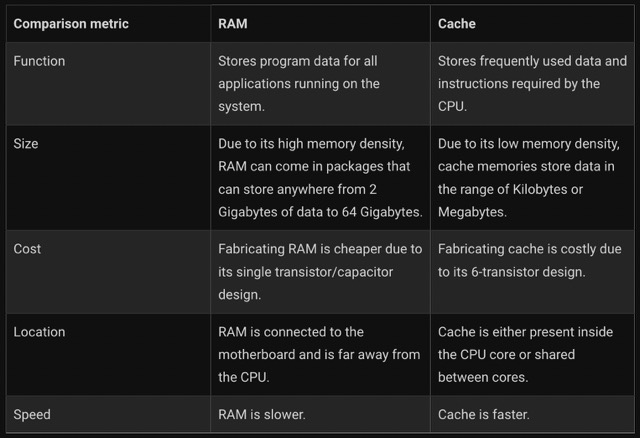 Difference Between RAM & Cache